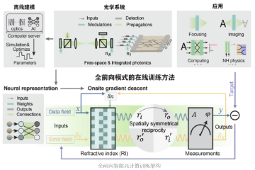 清华光芯片取得新突破,迈向AI光训练 清华光芯片取得新突破,迈向AI光训练