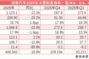 营收连续三年超千亿后业绩承压,李想寄望“3+2”战略重拾“理想” 营收连续三年超千亿后业绩承压,李想寄望“3+2”战略重拾“理想”