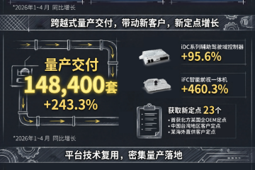 知行科技1-4月营收同比增长超162% 知行科技1-4月营收同比增长超162%