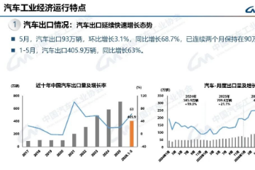 5月我国汽车出口93万辆，同比增长68.7%