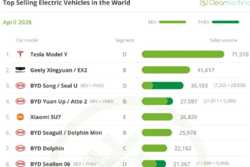4月全球新能源车销量TOP 20车型和品牌