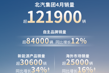 北汽集团4月销量超12.19万辆