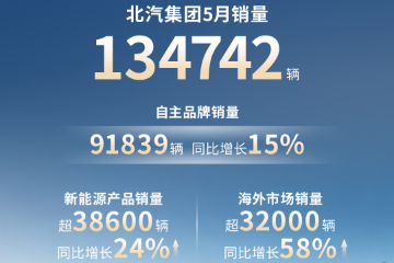 北汽集团5月销量13.47万辆