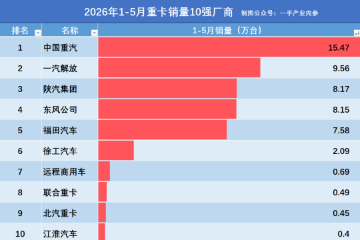 2026重卡1-5月销量:中国重汽15.5万辆,东风追上陕汽,徐工居第6 2026重卡1-5月销量:中国重汽15.5万辆,东风追上陕汽,徐工居第6