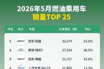 5月燃油车销量TOP 25车型 5月燃油车销量TOP 25车型