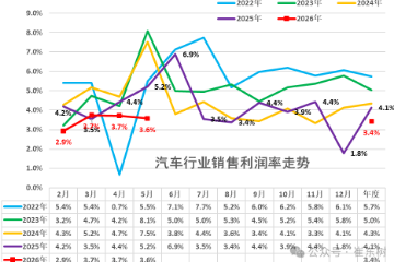 车企遭三重压力测试：销量降、利润跌、芯片涨