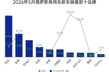 5月俄罗斯乘用车销量:中国产丰田及中国品牌热销 5月俄罗斯乘用车销量:中国产丰田及中国品牌热销
