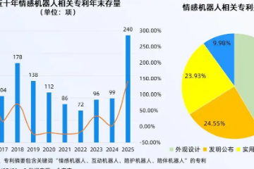 “机器人伴侣”订单破1万台!去年情感机器人相关专利申请量创新高 “机器人伴侣”订单破1万台!去年情感机器人相关专利申请量创新高