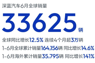 深蓝汽车6月全球销量3.36万辆,同比增长12.5% 深蓝汽车6月全球销量3.36万辆,同比增长12.5%
