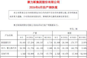 赛力斯集团6月汽车总销量36,194辆 赛力斯集团6月汽车总销量36,194辆