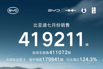 比亚迪7月销量41.9万辆,同环比双增 比亚迪7月销量41.9万辆,同环比双增