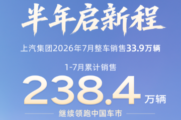 上汽集团7月销量33.86万辆,同比微增 上汽集团7月销量33.86万辆,同比微增