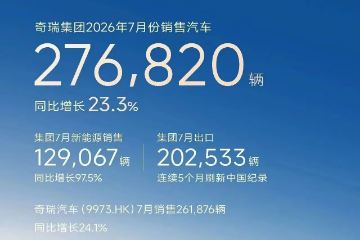 奇瑞集团7月销量27.68万辆,同环比双增 奇瑞集团7月销量27.68万辆,同环比双增
