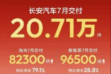 长安汽车7月交付20.71万辆 长安汽车7月交付20.71万辆