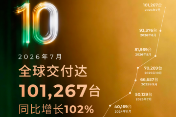 零跑汽车7月销量10.1万辆，同环比双增