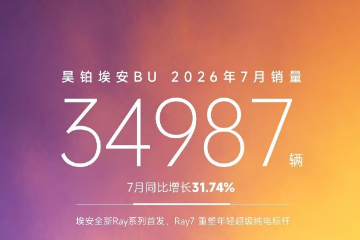 昊铂埃安BU 7月销量3.5万辆，同环比双增