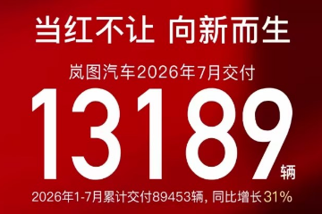 岚图汽车  7月销量1.3万辆，环比小降