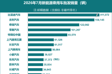 特斯拉中国厂7月销量9.36万辆,环比增长5% 特斯拉中国厂7月销量9.36万辆,环比增长5%
