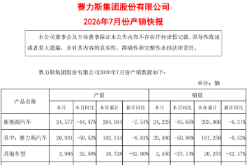赛力斯集团7月销量2.67万辆,其中“赛力斯汽车”2.05万辆 赛力斯集团7月销量2.67万辆,其中“赛力斯汽车”2.05万辆