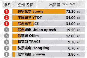 2026上半年车载镜头出货量TOP 10 2026上半年车载镜头出货量TOP 10