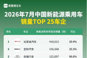 7月中国新能源车销量TOP 25车企:大众安徽上榜,上汽乘用车增速最高 7月中国新能源车销量TOP 25车企:大众安徽上榜,上汽乘用车增速最高