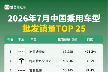 7月中国汽车批发销量TOP 25车型:新能源车为主,仅7车有燃油版 7月中国汽车批发销量TOP 25车型:新能源车为主,仅7车有燃油版