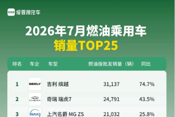 7月燃油车销量TOP 25车型:自主品牌小型/紧凑型SUV占前四,十车逆势增长 7月燃油车销量TOP 25车型:自主品牌小型/紧凑型SUV占前四,十车逆势增长