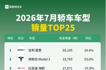 7月轿车销量TOP 25:小型车畅销 7月轿车销量TOP 25:小型车畅销
