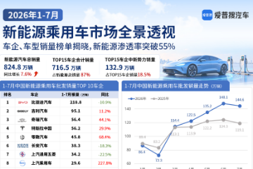 1-7月新能源车销量透视:上汽乘用车涨228% 1-7月新能源车销量透视:上汽乘用车涨228%