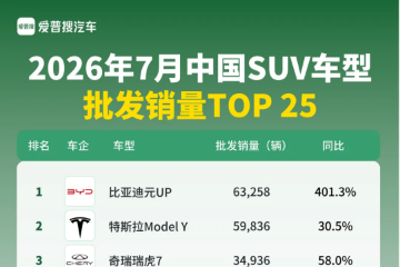 7月SUV销量TOP 25车型 7月SUV销量TOP 25车型