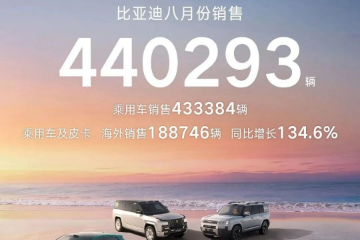 比亚迪8月销量:44万辆,出口18.9万辆 比亚迪8月销量:44万辆,出口18.9万辆