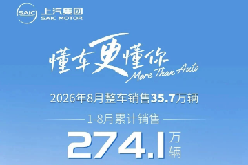 上汽集团8月销量:35.7万辆,海外市场13.9万辆 上汽集团8月销量:35.7万辆,海外市场13.9万辆