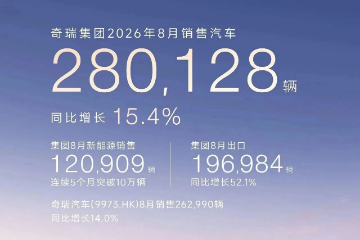 奇瑞集团8月销量:28万辆,出口19.7万辆 奇瑞集团8月销量:28万辆,出口19.7万辆