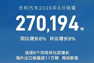吉利汽车8月销量:27万辆,出口11万辆 吉利汽车8月销量:27万辆,出口11万辆