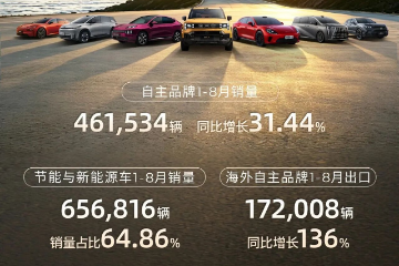 广汽集团8月销量:12.66万辆,自主品牌6.14万辆 广汽集团8月销量:12.66万辆,自主品牌6.14万辆