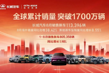 长城汽车8月销量:11.3万辆,海外销售6.25万辆 长城汽车8月销量:11.3万辆,海外销售6.25万辆
