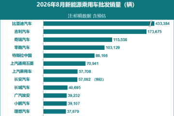 特斯拉中国8月销量:8.6万辆,环比下降7.9% 特斯拉中国8月销量:8.6万辆,环比下降7.9%