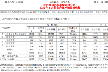福田汽车8月销量:5.06万辆,同环比微降 福田汽车8月销量:5.06万辆,同环比微降