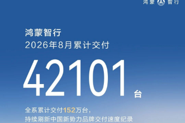 鸿蒙智行8月销量:4.2万辆,环比下降6.5% 鸿蒙智行8月销量:4.2万辆,环比下降6.5%