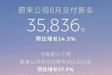 蔚来8月销量:3.58万辆,其中乐道8810辆 蔚来8月销量:3.58万辆,其中乐道8810辆