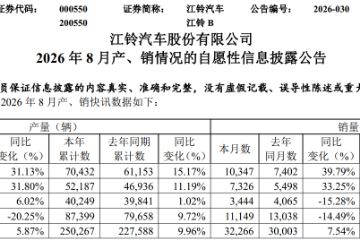 江铃汽车8月销量:3.2万辆,同环比双增 江铃汽车8月销量:3.2万辆,同环比双增