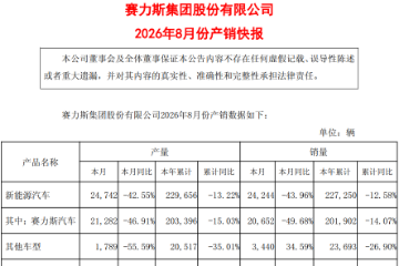 赛力斯集团8月销量:2.77万辆,其中“赛力斯汽车”2.1万辆 赛力斯集团8月销量:2.77万辆,其中“赛力斯汽车”2.1万辆