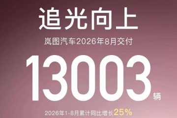 岚图汽车8月销量:1.3万辆 岚图汽车8月销量:1.3万辆