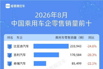 1-8月乘用车零售前十车企:仅一家同比增长 1-8月乘用车零售前十车企:仅一家同比增长