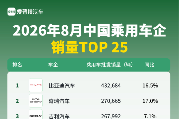 8月乘用车批发销量TOP 25车企 8月乘用车批发销量TOP 25车企