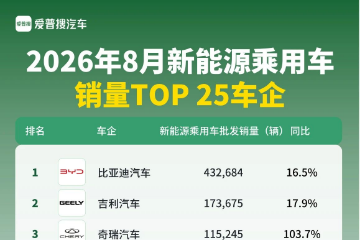8月新能源车企销量TOP 25:奇瑞、上汽乘用车增长翻倍 8月新能源车企销量TOP 25:奇瑞、上汽乘用车增长翻倍
