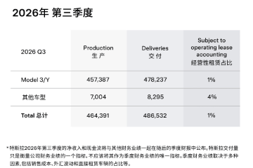 特斯拉三季度销量数据公布! 特斯拉三季度销量数据公布!