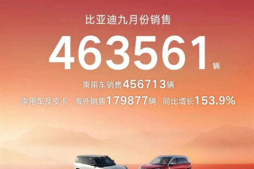 比亚迪9月份销量:46.36万辆,同环比双增 比亚迪9月份销量:46.36万辆,同环比双增