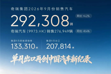 奇瑞集团9月份销量:29.23万辆,同环比双增 奇瑞集团9月份销量:29.23万辆,同环比双增