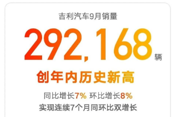 吉利汽车9月份销量:29.22万辆,同环比双增 吉利汽车9月份销量:29.22万辆,同环比双增
